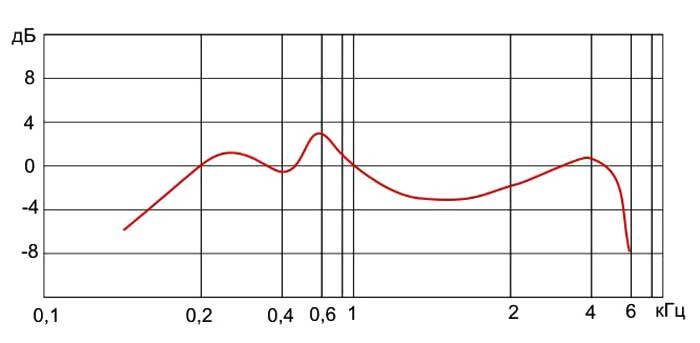 Амплитудно-частотная характеристика капсюля ТМК-08
